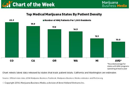 Washington is the fourth largest medical marijuana patient state