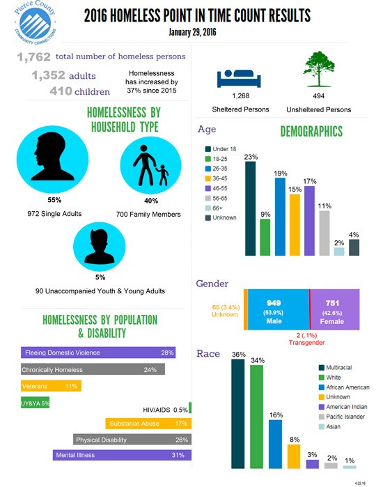 A summary of the 2016 Point in Time homeless survey.