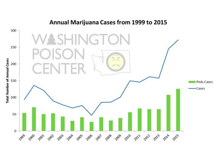 Marijuana related calls to the Washington Poison Center in 2015 increased 10 percent over 2014.