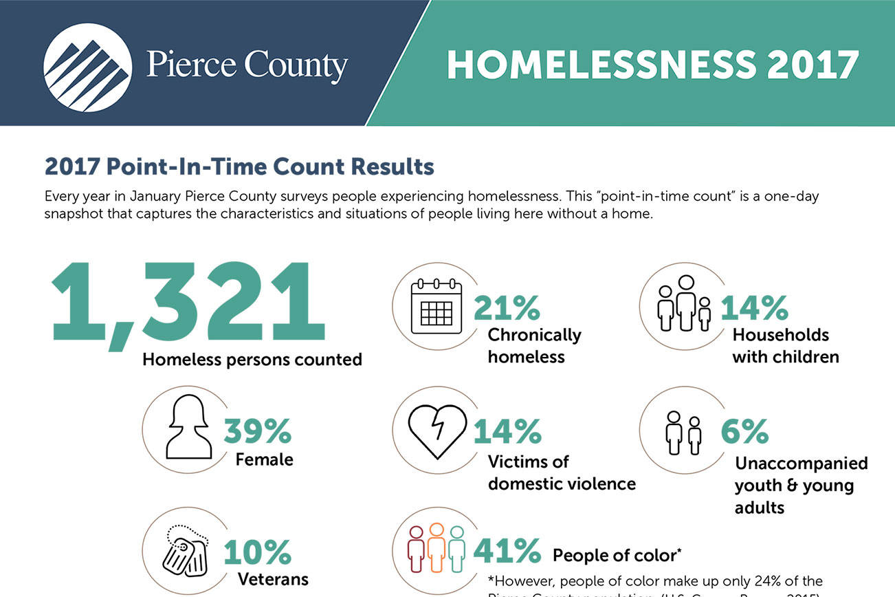 Pierce County homeless count down, but unsheltered rates reach five-year high