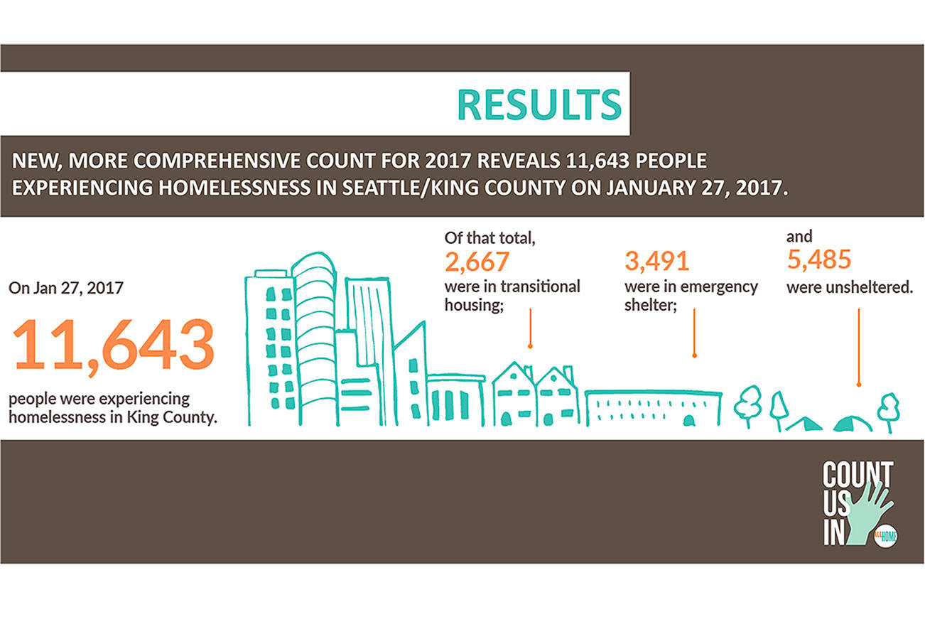 11,600 homeless counted in new King County survey