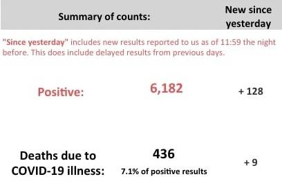 Number of COVID-19 positive cases and deaths in King County as of April 29, 2020. Courtesy of Public Health - Seattle and King County.