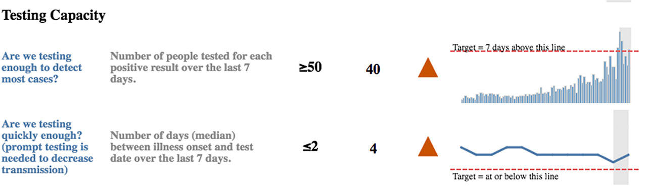 The only metrics keeping King County from fully going to Phase 2 of Gov. Jay Inslee’s re-opening plan is its testing capabilities. Image courtesy King County
