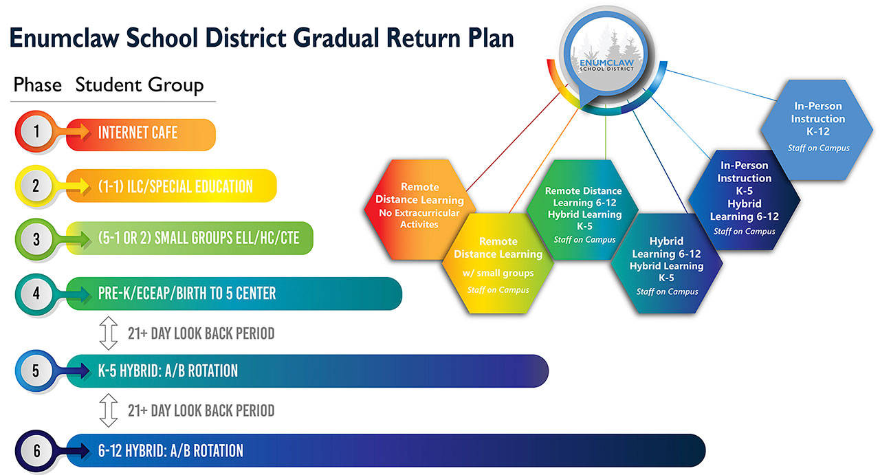 The Enumclaw School District has developed a six-phase plan for returning students for in-class learning. The district is now in Phase 3. Image courtesy the Enumclaw School District