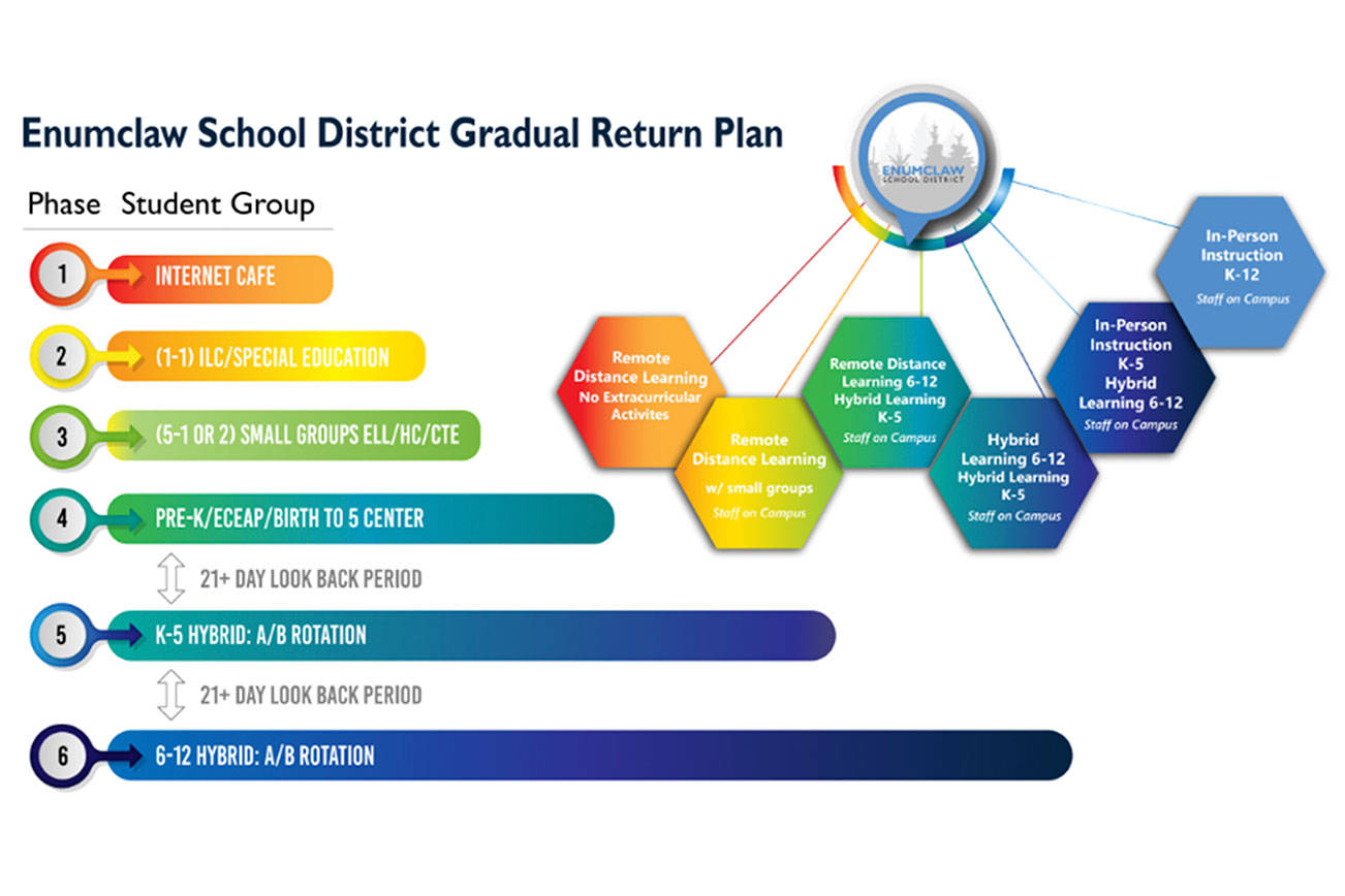 The Enumclaw School District is moving to get K-2 students into classrooms twice a week, with a decision about grades 3-5 to come. Image courtesy the Enumclaw School District