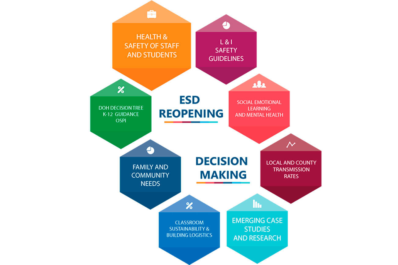 Enumclaw's decision making tree