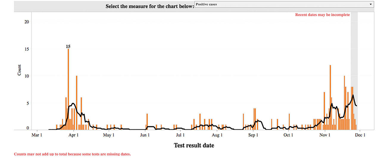 After a relatively quiet October, Enumclaw’s November COVID cases are quickly rising. Screenshot courtesy King County