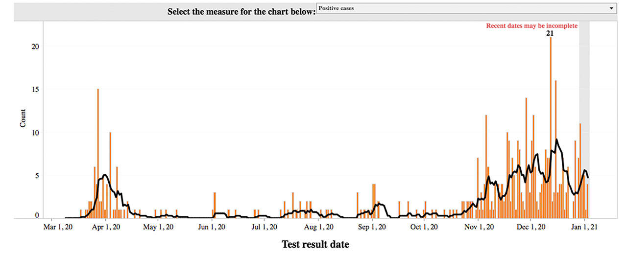 Enumclaw broke its own daily COVID-19 record in December with 22 reported cases. Screenshot