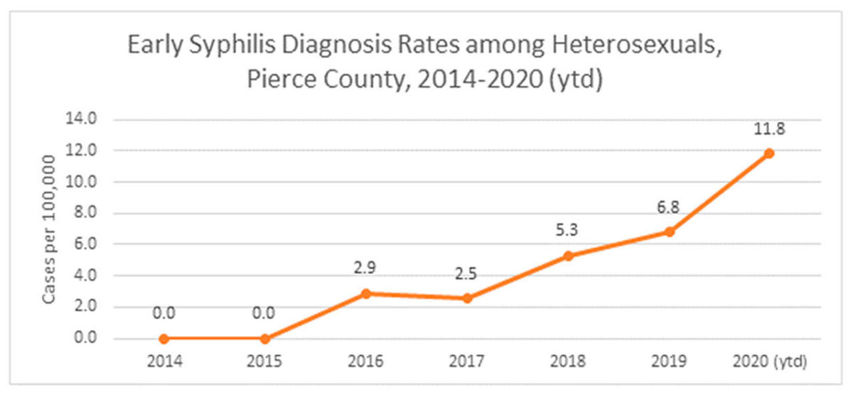 Syphilis on the rise among heterosexuals CourierHerald