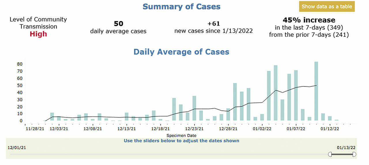 COVID case numbers in Enumclaw have been on the rise since Christmas week. Screenshot