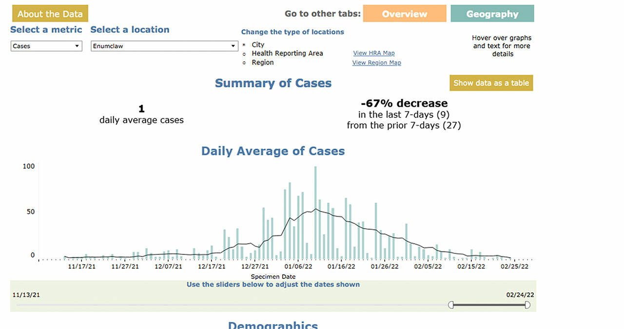 COVID case counts in Enumclaw have dramatically slowed in recent days. Screenshot