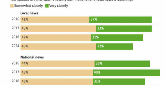 Chart: Alison Saldanha/The Seattle Times/ Source: Pew-Knight Initiative