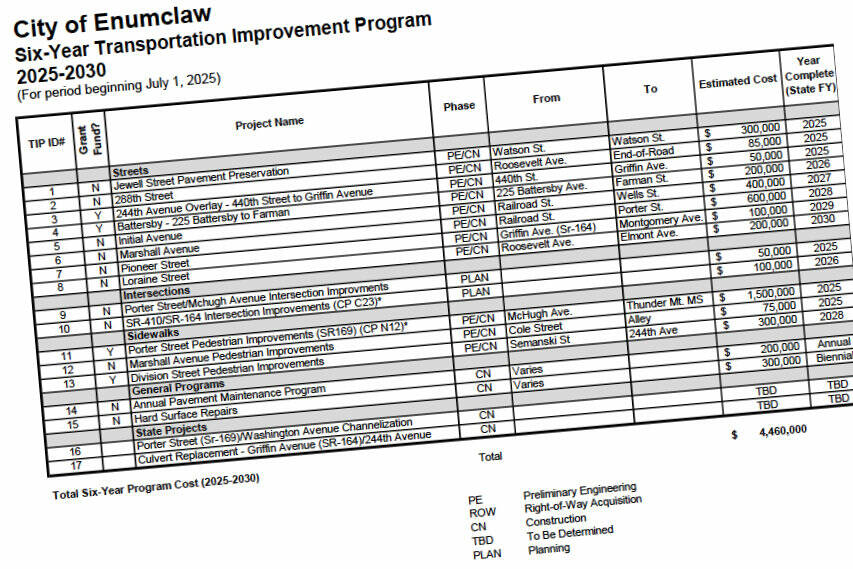 Enumclaw’s new Transportation Improvement Program lists out planned transportation projects from 2025 - 2030. Screenshot