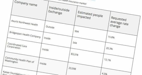 According to the Washington State Department of Commerce, the average individual health insurance rate increase proposal is 11.3%. Screenshot