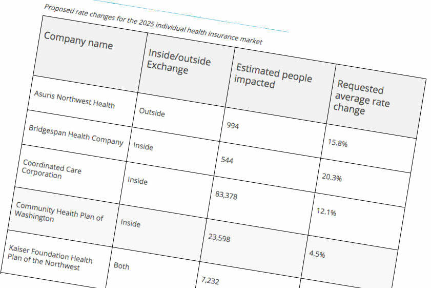 According to the Washington State Department of Commerce, the average individual health insurance rate increase proposal is 11.3%. Screenshot