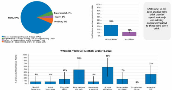 In this graph, you can see that the vast majority of Enumclaw School District 10th graders don’t drink — but in 2023, 13% reported drinking alcohol within the last 30 days of taking the survey. Screenshot