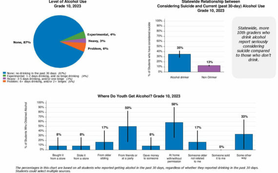 In this graph, you can see that the vast majority of Enumclaw School District 10th graders don’t drink — but in 2023, 13% reported drinking alcohol within the last 30 days of taking the survey. Screenshot