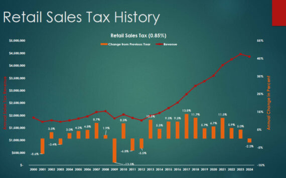 A part of an Enumclaw City Council presentation on the preliminary 2025 budget. Falling sales tax revenue is only one reason why the city is continuing to tighten its belt. Scroll down for the whole presentation